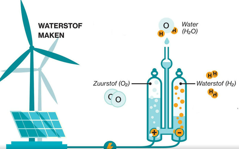 Is waterstof dé toekomst?